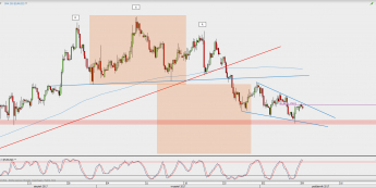 Wykres 4-godzinowy EUR/USD; Źródło: TMS Direct
