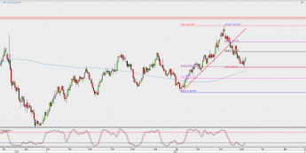 Wykres dzienny XAU/USD; Źródło: TMS Direct