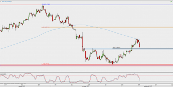 Wykres 4-godzinowy kursu EUR/GBP; Źródło: TMS Direct