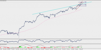Wykres dzienny CFD na indeks Dow Jones; Źródło: TMS Trader