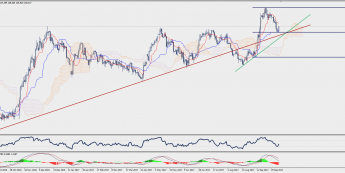 Wykres dzienny GBP/JPY; Źródło: TMS Trader