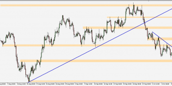 EUR/USD - wykres 4H; Źródło: TMS Trader