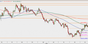 GBP/USD - wykres 1D; Źródło: TMSDirect