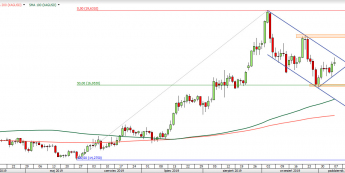 XAG/USD - wykres 1D; Źródło: TMS Direct