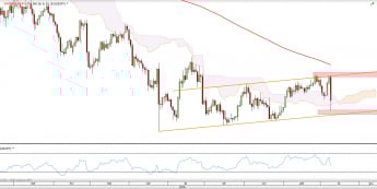 Wykres dzienny USD/JPY <span> Źródło: TMS Direct