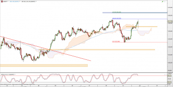 USD/JPY: podejście pod opór