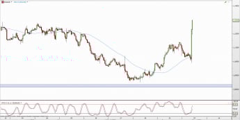 Wykres 4-godzinowy kursu EUR/USD <span> Źródło: TMS Direct <span>
