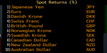 Zmiana wartości walut G10 do USD <span> Źródło: Bloomberg