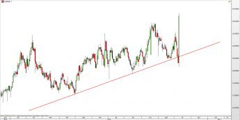 Wykres dzienny kursu USD/MXN <span> Źródło: TMS Direct <span>