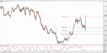 Wykres 4-godzinowy kursu EUR/USD <span> Źródło: TMS Direct <span>