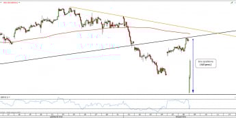 Wykres godzinny DAX z dn. 9.11 <span> Źródło: TMSDirect