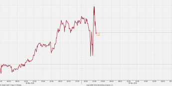Wykres tickowy kursu USD/JPY <span> Źródło: Bloomberg <span>