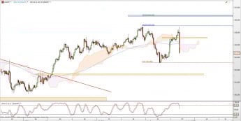 Wykres 4-godzinowy kursu USD/JPY <span> Źródło: TMS Direct <span>