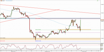 Wykres 4-godzinowy kursu XAU/USD <span> Źródło: TMS Direct <span>