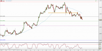 Wykres godzinowy kursu EUR/USD <span> Źródło: TMS Direct <span>