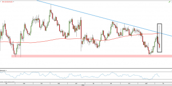 Wykres dzienny EUR/USD z dn. 9.11. <span> Źródło: TMS Direct