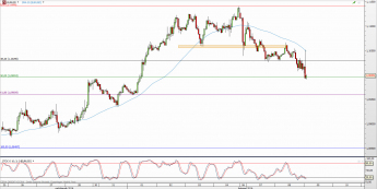 Wykres godzinowy kursu EUR/USD <span> Źródło: TMS Direct <span>