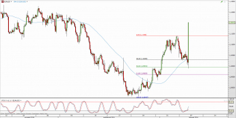 Wykres 4-godzinowy kursu EUR/USD <span> Źródło: TMS Direct <span>
