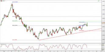 Wykres dzienny kursu USD/CAD <span> Źródło: TMS Direct <span>