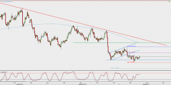 Wykres 4-godzinowy EUR/USD; Źródło: TMS Direct
