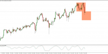 Wykres 4-godzinowy S&P 500; Źródło: TMS Connect