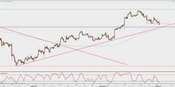Wykres 4-godzinowy USD/CAD; Źródło: TMS Direct