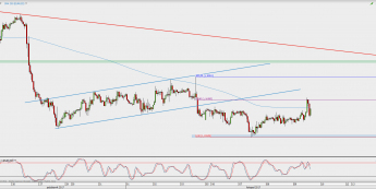 Wykres godzinowy EUR/USD; Źródło: TMS Direct