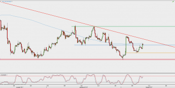 Wykres 4-godzinowy EUR/GBP; Źródło: TMS Direct