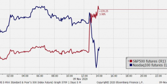 Futures na S&P500 vs futures na Nasdaq100; Źródło: Bloomberg, TMS