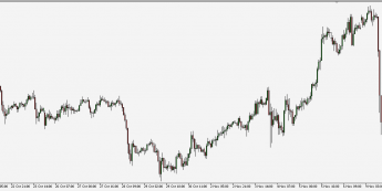 GOLD - wykres 1H; Źródło: TMS Connect