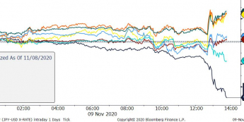 Zmiana wartości wybranych walut vs USD; Źródło: Bloomberg, TMS Brokers