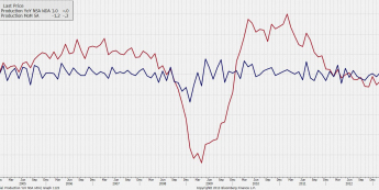 Niemcy: produkcja przemysłowa<span> Źródło: Bloomberg