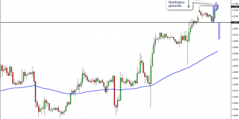 Wykres godzinowy kursu EUR/USD<span> Źródło: TMS Connect