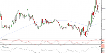 Wykres 5- minutowy kursu EUR/USD<span> Źródło: TMS Direct