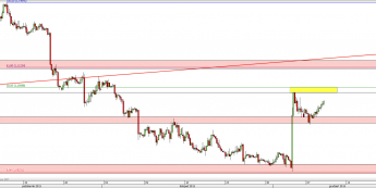 Wykres 4-godzinowy kursu EUR/USD <span> Źródło: TMS Direct <span>
