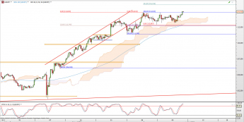 Wykres 4-godzinowy kursu USD/JPY <span> Źródło: TMS Direct <span>