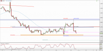 Wykres 4-godzinowy kursu EUR/USD <span> Źródło: TMS Direct <span>