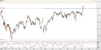 Wykres dzienny CFD na DAX <span> Źródło: TMS Direct <span>
