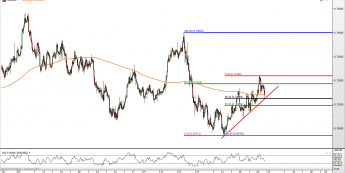 NZD/USD: Fibonacci i trend bronią przed spadkami