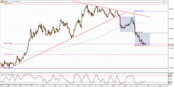 Wykres dzienny kursu XAU/USD <span> Źródło: TMS Direct <span>