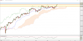 USD/JPY: problemy z oporem