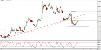 Wykres dzienny kursu XAG/USD <span> Źródło: TMS Direct <span>