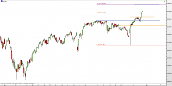 Wykres dzienny CFD na S&P 500 <span> Źródło: TMS Direct <span>