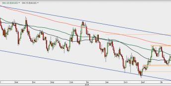 EUR/USD - wykres 1D; Źródło: TMSDirect