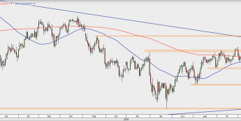 USD/JPY - wykres 1D; Źródło: TMSDirect