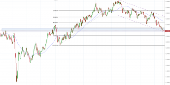 Notowania instrumentu GBP/USD, interwał: D1, źródło: TMS Brokers