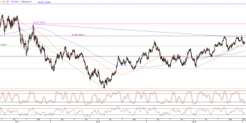 Wykres dzienny kursu EUR/USD <span>Źródło:TMS Direct<span>