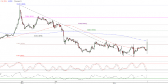 Wykres godzinowy kursu EUR/USD <span> Źródło: TMS Direct<span>
