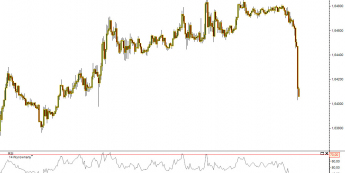 Wykres 15- minutowy GBP/USD <span> Źródło: TMS Direct <span>