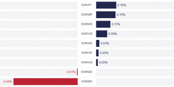 Zmiany wartości kursów walut G-10 do EUR <span>TMS Brokers<span>